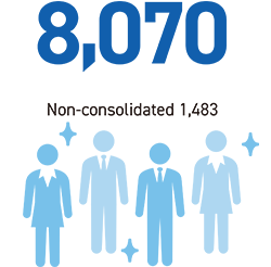 8,070 Non-consolidated 1,483
