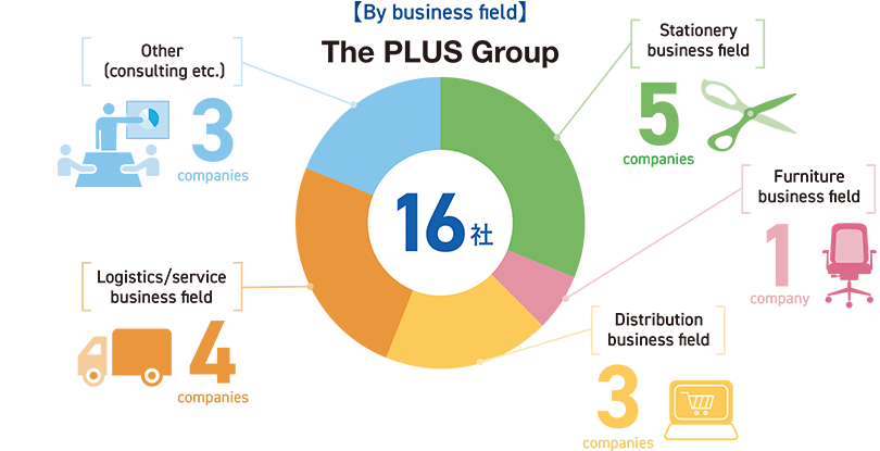 【By business field】The PLUS Group