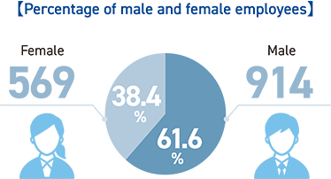 【Percentage of male and female employees】 Male 914 61.6% Female 569 38.4%