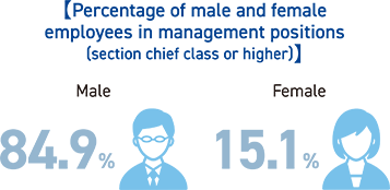 【Percentage of male and female employees in management positions (section chief class or higher)】Male 84.9% Female 15.1%