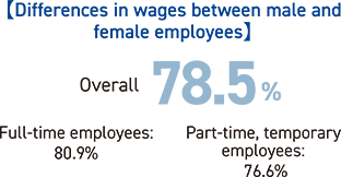 【Differences in wages between male and female employees】 Overall 78.5% Full-time employees:80.9% Part-time, temporary employees:76.6%
