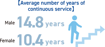 【Average number of years of continuous service】 Male 14.8 Years Female 10.4 Years