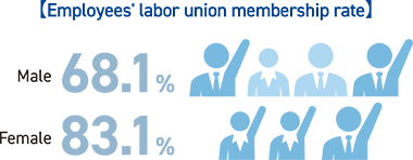 【Employees' labor union membership rate】 Male 68.1% Female 83.1%