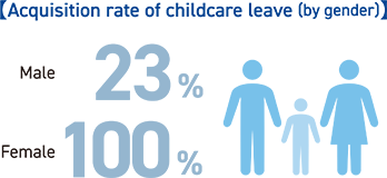 【Acquisition rate of childcare leave (by gender)】 Male 23% Female 100%