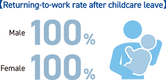 【Returning-to-work rate after childcare leave】 Male 100% Female 100%