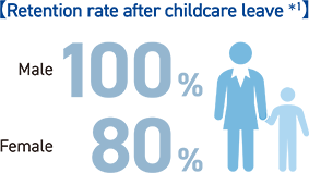 【Retention rate after childcare leave *1】 Male 100% Female 80%