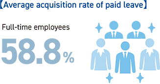 【Average acquisition rate of paid leave】 Full-time employees 58.8%