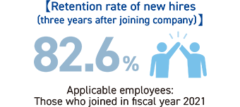 【Retention rate of new hires (three years after joining company)】 82.6% Applicable employees: Those who joined in fiscal year 2021