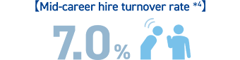 【Mid-career hire turnover rate *4】 7.0%
