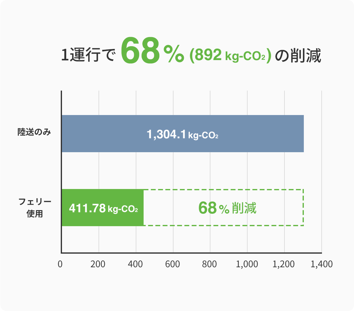 海上輸送を併用した場合、1運行で68%削減