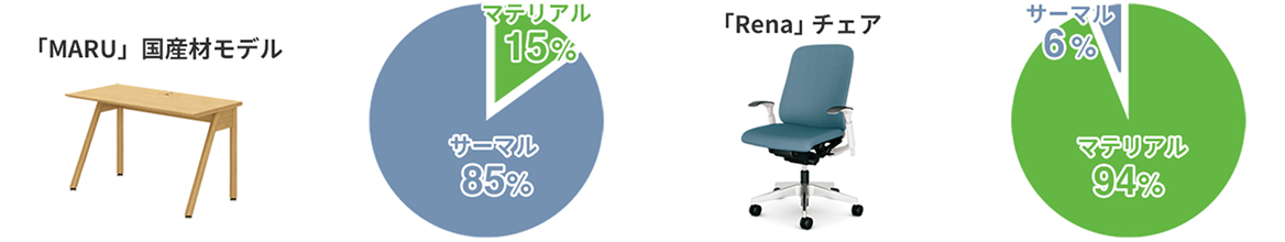 「MARU」国産材モデルでは15%、「Rena」チェアでは94%のマテリアルリサイクルが可能
