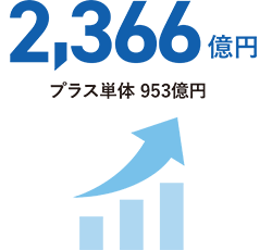 2,366億円 プラス単体 953億円