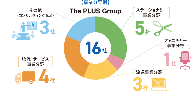 主な国内tグループ会社数
