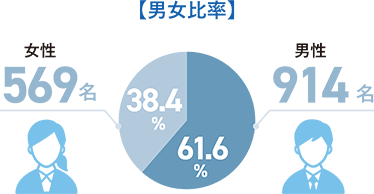 男女比率 男性914名 61.6% 女性569名 38.4%