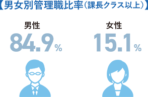 男女別管理職比率（課長クラス以上）男性84.9% 女性15.1%