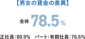 男女の賃金の差異 全体78.5% 正社員:80.9% パート・有限社員:76.6%