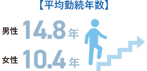 平均勤続年数 男性14.8年 女性10.4年