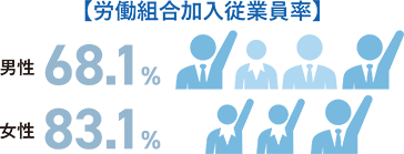 労働組合加入従業員律 男性68.1年 女性83.1年