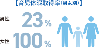 育児休暇取得率 男性23% 女性100%