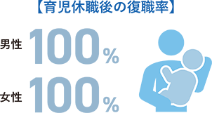 育児休暇後の復職率 男性100% 女性100%