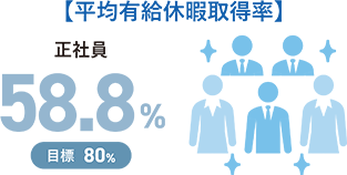 平均有給休暇取得率 正社員58.8% 目標80%