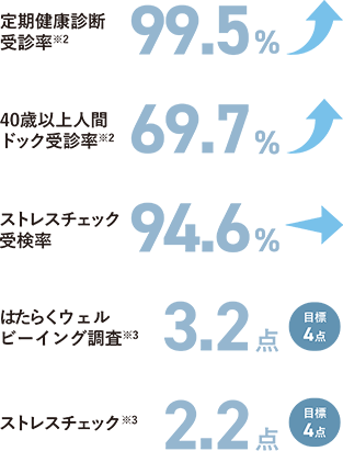 定期健康診断受診率※2 99.5% 40歳以上人間ドック受診率※2 69.7% ストレスチェック受検率 94.6% はたらくウェルビーイング調査※3 3.2点 目標4点 ストレスチェック※3 2.2点 目標4点