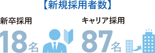 新規採用者数 新卒採用18名 キャリア採用87名