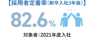 採用者定着率（新卒入社3年後）82.6% 対象者：2021年度入社